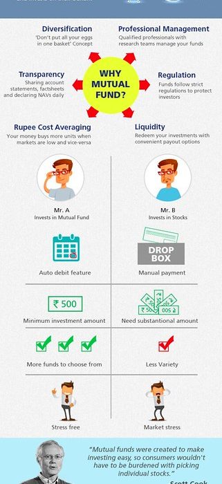 SIP mutual funds